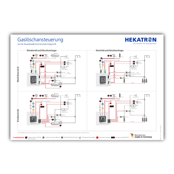 Gaslöschsteuerung mit Brandmelderlöschzentrale