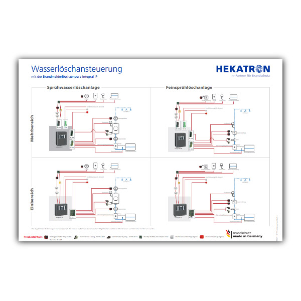 Wasserlöschansteuerung mit Brandmelderlöschzentrale
