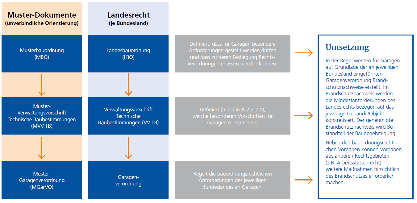 Muster-Garagen-Verordnung